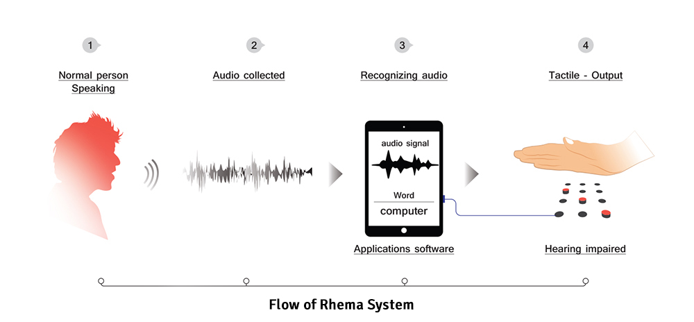 Diagram showing the RHEMA speech-to-tactile system flow
